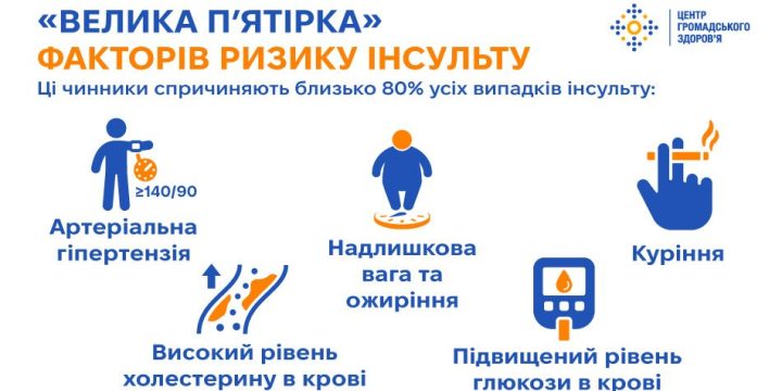Артеріальна гіпертензія — не єдина загроза: про фактори ризику інсульту розповідає експерт ВООЗ Юрій Фломін