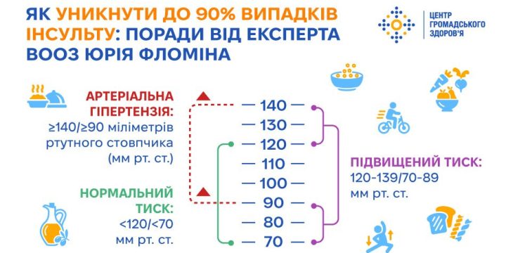 Як уникнути до 90% випадків інсульту: поради від експерта ВООЗ Юрія Фломіна