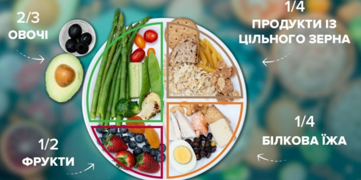 Тарілка здорового харчування: проста підказка у виборі їжі